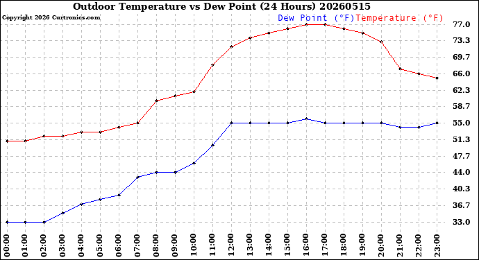 Milwaukee Weather Outdoor Temperature<br>vs Dew Point<br>(24 Hours)