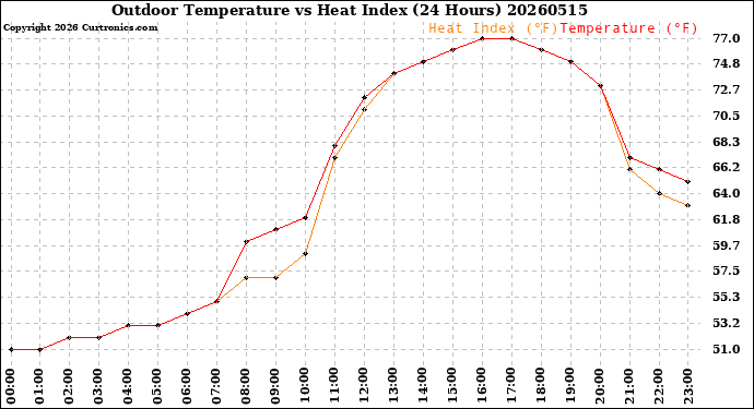 Milwaukee Weather Outdoor Temperature<br>vs Heat Index<br>(24 Hours)