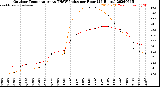 Milwaukee Weather Outdoor Temperature<br>vs THSW Index<br>per Hour<br>(24 Hours)