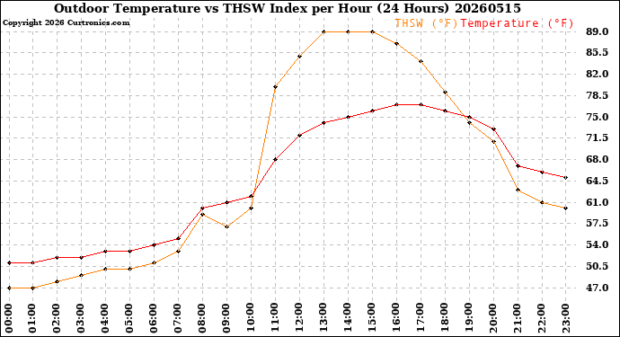 Milwaukee Weather Outdoor Temperature<br>vs THSW Index<br>per Hour<br>(24 Hours)