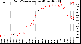 Milwaukee Weather Outdoor Temperature<br>per Hour<br>(24 Hours)