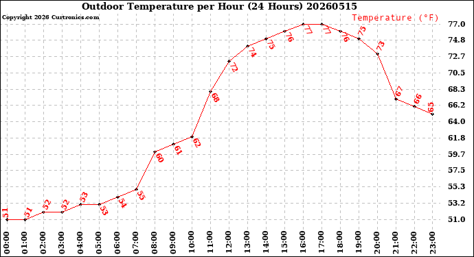 Milwaukee Weather Outdoor Temperature<br>per Hour<br>(24 Hours)