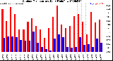 Milwaukee Weather Outdoor Temperature<br>Daily High/Low