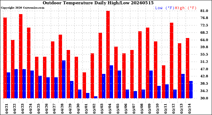 Milwaukee Weather Outdoor Temperature<br>Daily High/Low