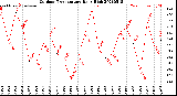 Milwaukee Weather Outdoor Temperature<br>Daily High
