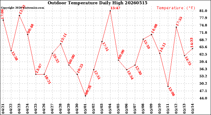 Milwaukee Weather Outdoor Temperature<br>Daily High