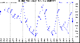 Milwaukee Weather Outdoor Temperature<br>Daily Low