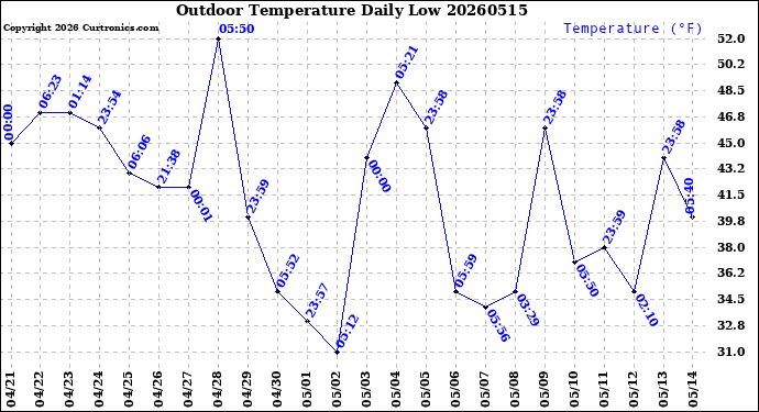 Milwaukee Weather Outdoor Temperature<br>Daily Low