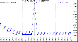 Milwaukee Weather Rain<br>By Day<br>(Inches)