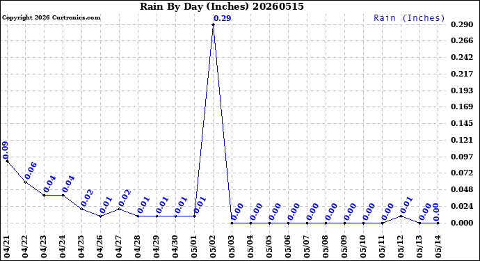 Milwaukee Weather Rain<br>By Day<br>(Inches)