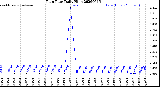 Milwaukee Weather Rain Rate<br>Daily High