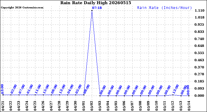 Milwaukee Weather Rain Rate<br>Daily High