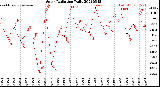 Milwaukee Weather Solar Radiation<br>Daily