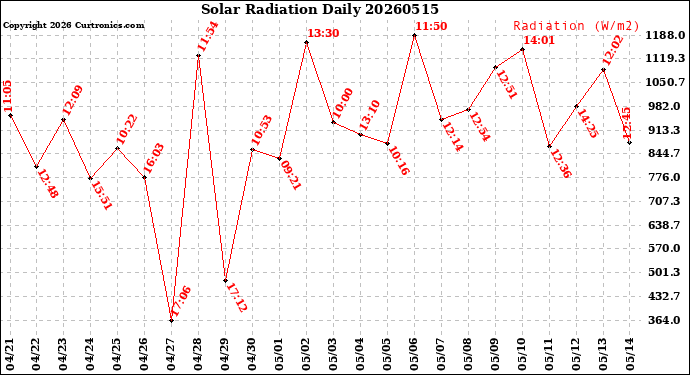 Milwaukee Weather Solar Radiation<br>Daily