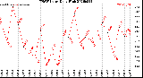 Milwaukee Weather THSW Index<br>Daily High
