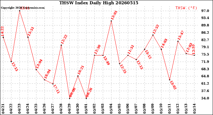 Milwaukee Weather THSW Index<br>Daily High