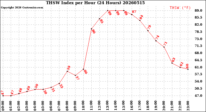 Milwaukee Weather THSW Index<br>per Hour<br>(24 Hours)