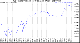 Milwaukee Weather Barometric Pressure<br>per Minute<br>(24 Hours)