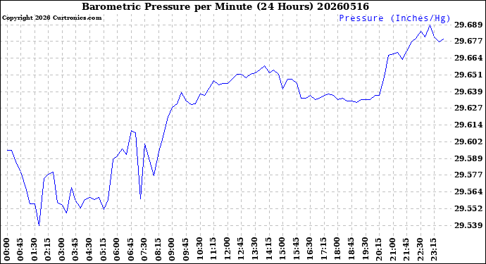 Milwaukee Weather Barometric Pressure<br>per Minute<br>(24 Hours)
