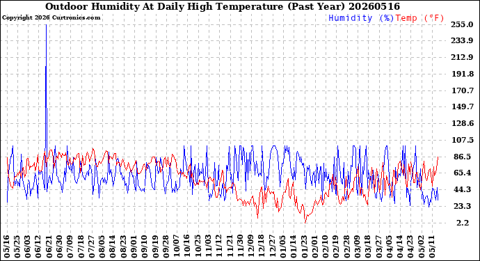 Milwaukee Weather Outdoor Humidity<br>At Daily High<br>Temperature<br>(Past Year)