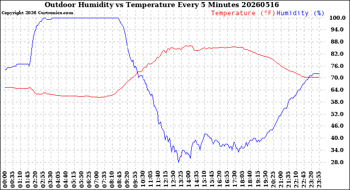 Milwaukee Weather Outdoor Humidity<br>vs Temperature<br>Every 5 Minutes
