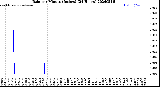Milwaukee Weather Rain<br>per Minute<br>(Inches)<br>(24 Hours)