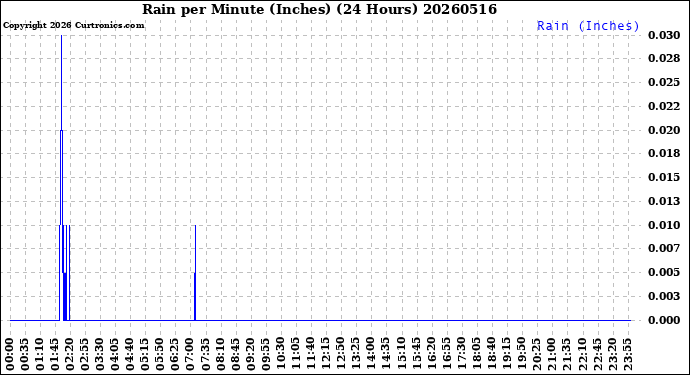 Milwaukee Weather Rain<br>per Minute<br>(Inches)<br>(24 Hours)