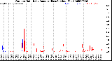 Milwaukee Weather Outdoor Rain<br>Daily Amount<br>(Past/Previous Year)