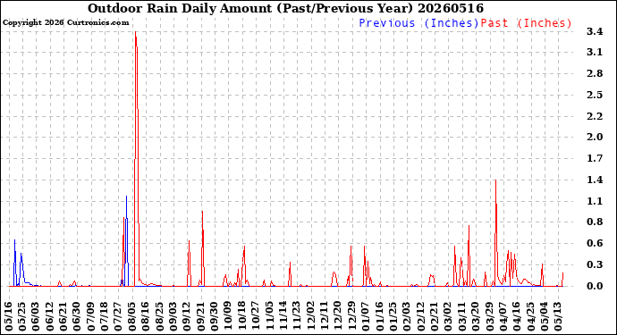 Milwaukee Weather Outdoor Rain<br>Daily Amount<br>(Past/Previous Year)