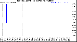 Milwaukee Weather Rain Rate<br>per Minute<br>(24 Hours)