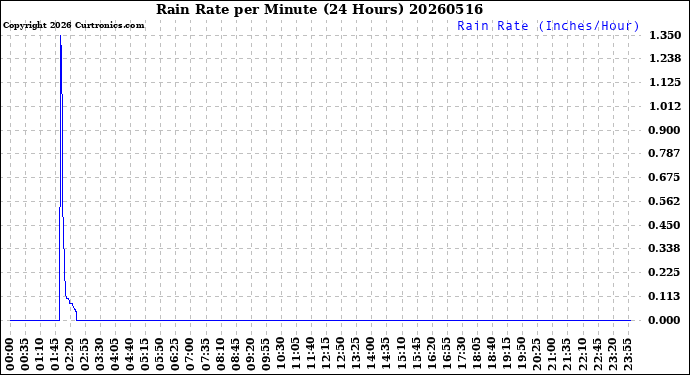 Milwaukee Weather Rain Rate<br>per Minute<br>(24 Hours)