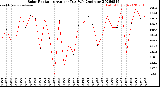 Milwaukee Weather Solar Radiation<br>Avg per Day W/m2/minute