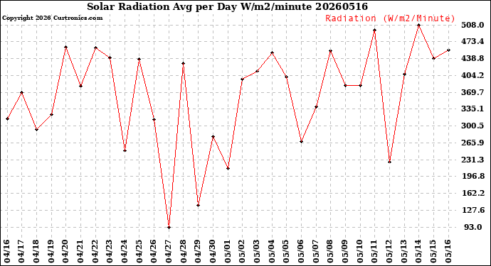 Milwaukee Weather Solar Radiation<br>Avg per Day W/m2/minute