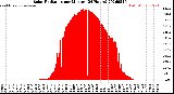 Milwaukee Weather Solar Radiation<br>per Minute<br>(24 Hours)