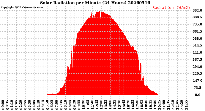 Milwaukee Weather Solar Radiation<br>per Minute<br>(24 Hours)