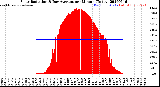 Milwaukee Weather Solar Radiation<br>& Day Average<br>per Minute<br>(Today)