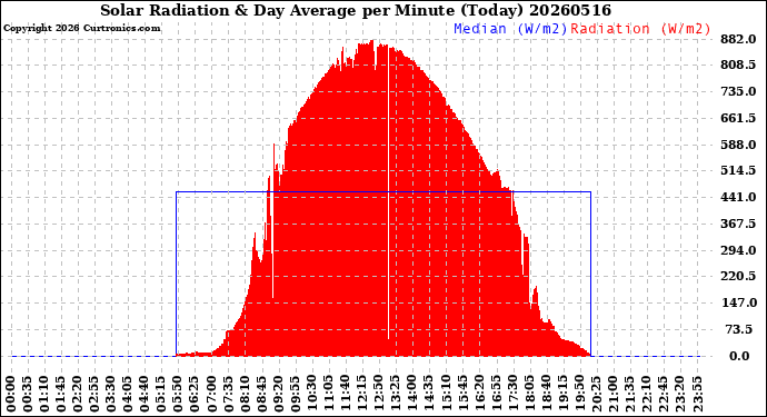 Milwaukee Weather Solar Radiation<br>& Day Average<br>per Minute<br>(Today)