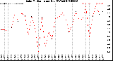 Milwaukee Weather Solar Radiation<br>per Day KW/m2