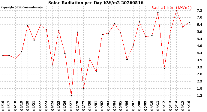 Milwaukee Weather Solar Radiation<br>per Day KW/m2