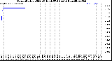Milwaukee Weather Storm<br>Started 2026-05-16 01:57:14<br>Total Rain