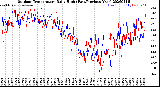 Milwaukee Weather Outdoor Temperature<br>Daily High<br>(Past/Previous Year)