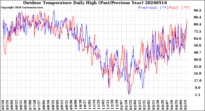 Milwaukee Weather Outdoor Temperature<br>Daily High<br>(Past/Previous Year)