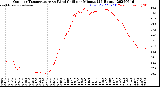 Milwaukee Weather Outdoor Temperature<br>vs Wind Chill<br>per Minute<br>(24 Hours)
