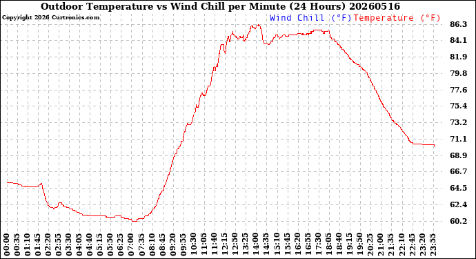 Milwaukee Weather Outdoor Temperature<br>vs Wind Chill<br>per Minute<br>(24 Hours)