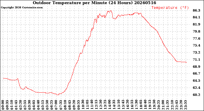 Milwaukee Weather Outdoor Temperature<br>per Minute<br>(24 Hours)