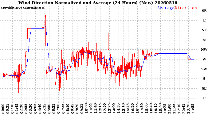 Milwaukee Weather Wind Direction<br>Normalized and Average<br>(24 Hours) (New)
