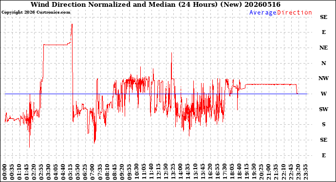 Milwaukee Weather Wind Direction<br>Normalized and Median<br>(24 Hours) (New)