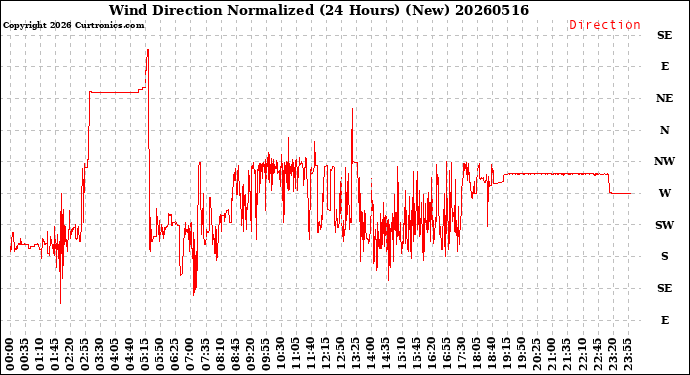 Milwaukee Weather Wind Direction<br>Normalized<br>(24 Hours) (New)