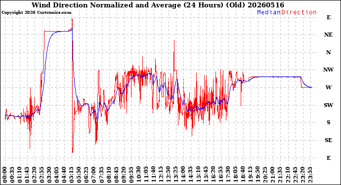 Milwaukee Weather Wind Direction<br>Normalized and Average<br>(24 Hours) (Old)