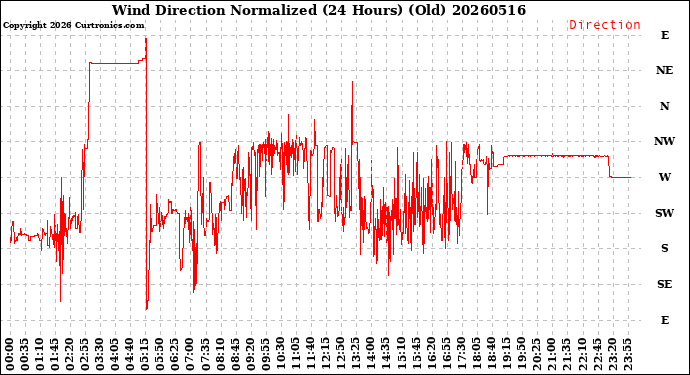 Milwaukee Weather Wind Direction<br>Normalized<br>(24 Hours) (Old)